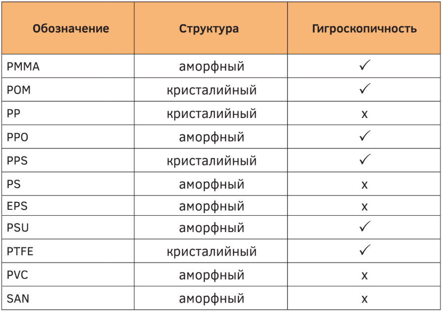 Таблица гигроскопичности.png